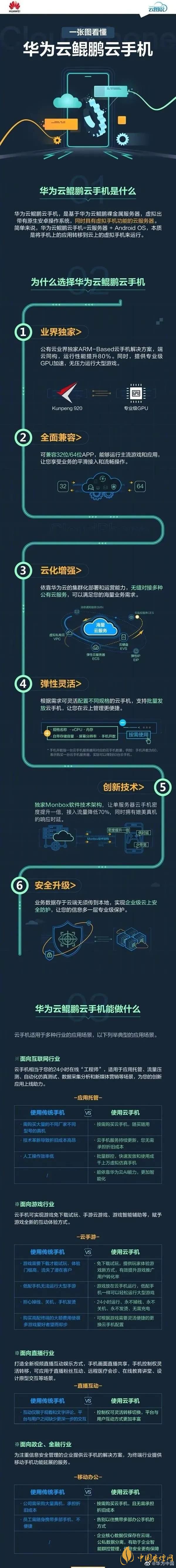  華為“鯤鵬云手機(jī)”是什么意思-華為“鯤鵬云手機(jī)”怎么使用？