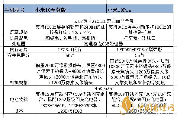 小米10至尊和小米pro的區(qū)別-小米10至尊和小米pro哪個(gè)好？