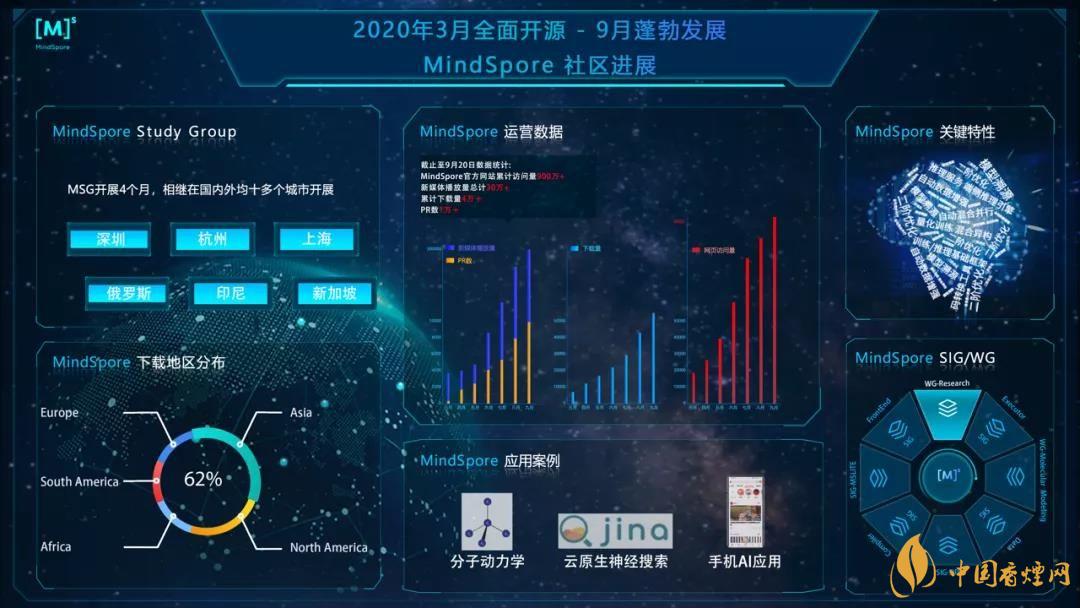 華為MindSpore1.0是什么？華為MindSpore1.0有什么用？