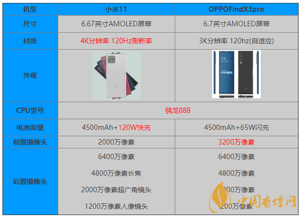 小米11和OPPOFindX3pro參數(shù)對比 怎么選？