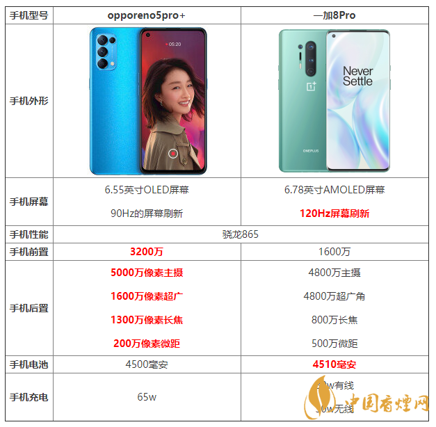 opporeno5pro+和一加8pro的區(qū)別 opporeno5pro+和一加8pro哪個(gè)好？