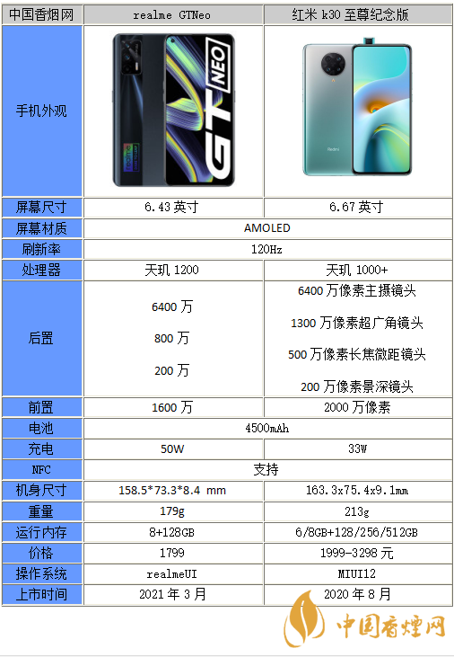 真我GTNEO和紅米k30至尊紀念版哪個好-參數(shù)對比-性能分析