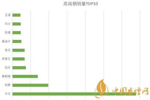 高端煙品牌排行有哪些 國(guó)內(nèi)高端煙銷量前十名介紹！